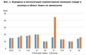 Броят на въведените в експлоатация жилищни сгради в област Ловеч през третото тримесечие на 2024 г. е 14