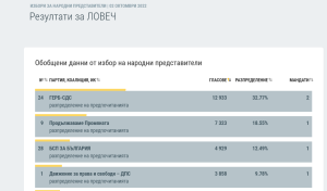 ГЕРБ-СДС взимат 2 мандата в област Ловеч, ДПС, БСП и ПП по един