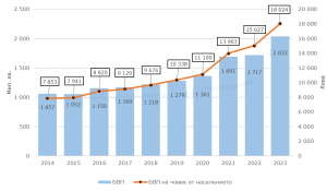 Създадената през 2023 г. брутна добавена стойност1 (БДС) в област Ловеч е повече в сравнение с 2022 г. с 16.8% и възлиза на 1 783 милиона лева. Създадената в областта БДС е 1.1% от общото за страната